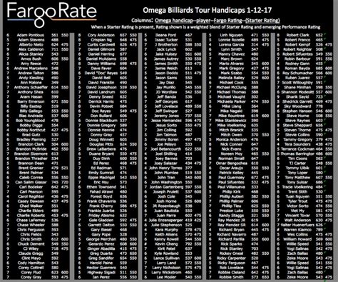 fargorate|top 100 ranked pool players in the world.